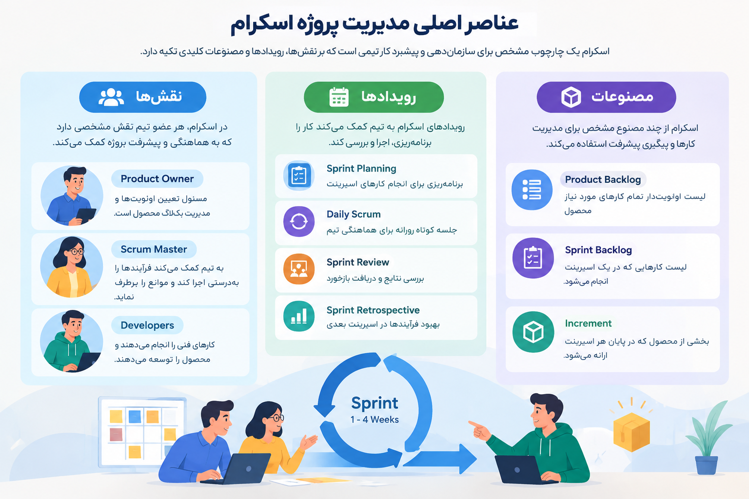 مدیریت پروژه چابک چیست؟ تفاوت با مدیریت پروژه آبشاری و اسکرام