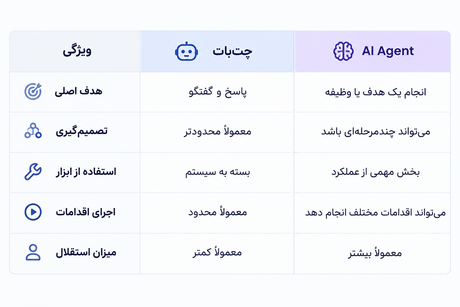 AI Agent چیست؟ کاربردها، انواع و نقش ایجنت هوش مصنوعی در مدیریت پروژه