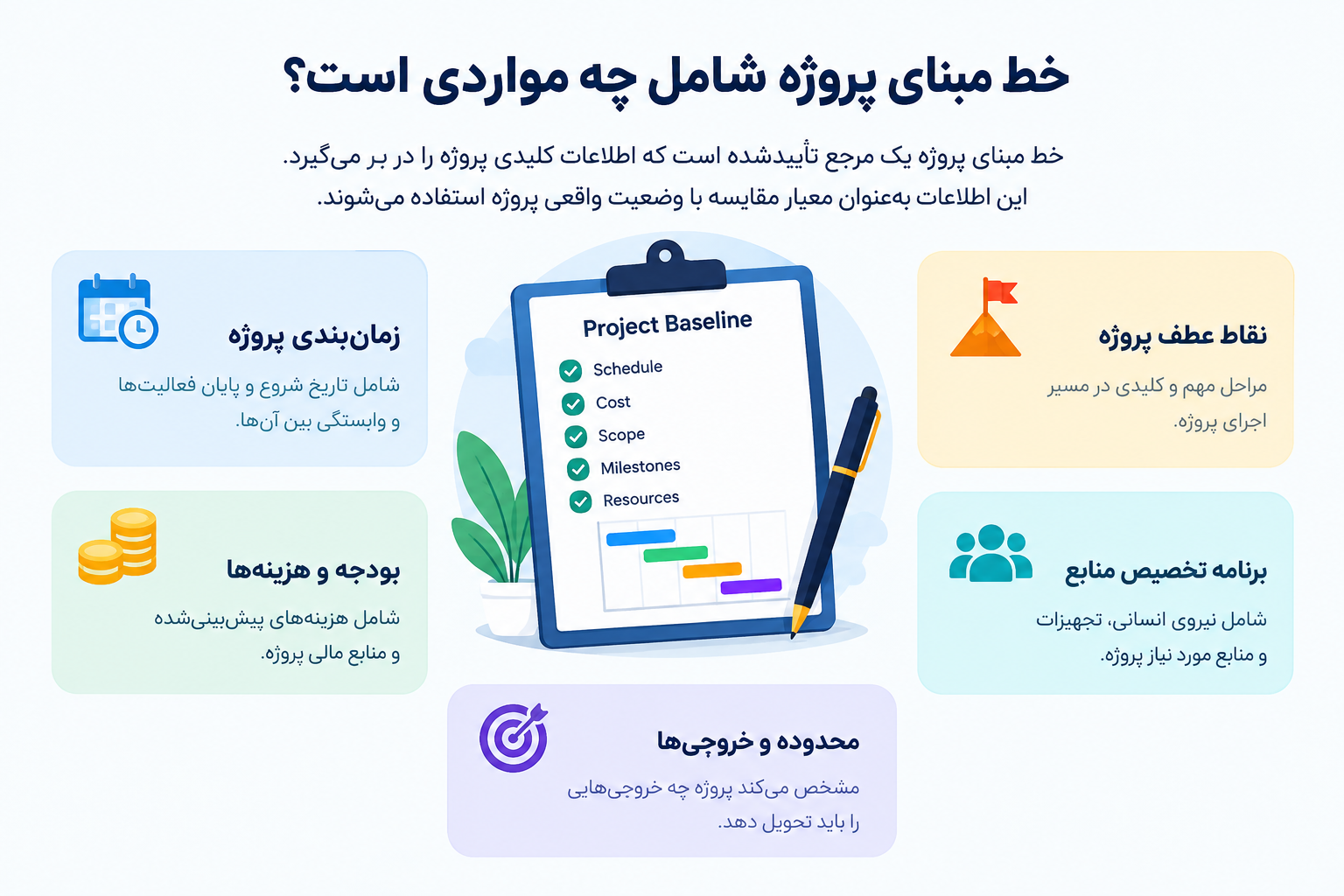 موارد تشکیلدهنده خط مبنای پروژه شامل زمانبندی، هزینه، محدوده، نقاط عطف و منابع