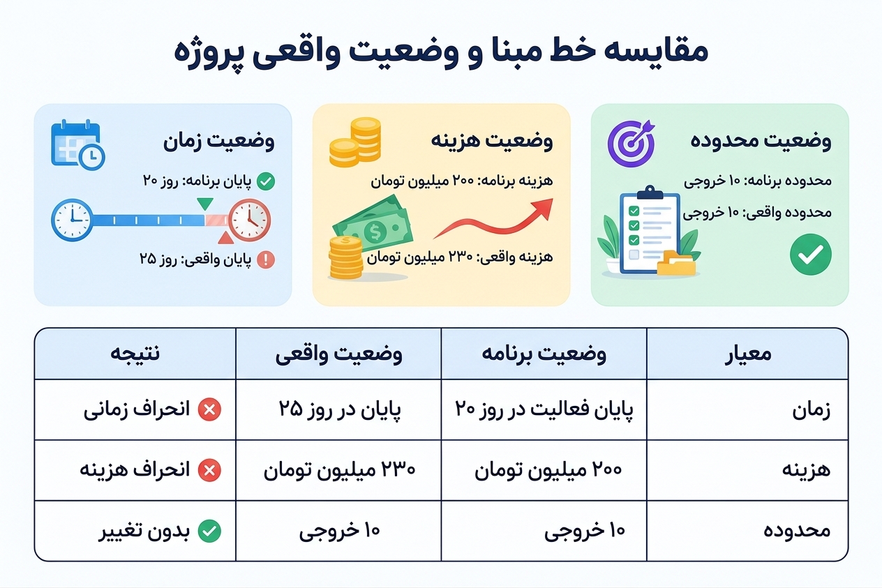 مقایسه وضعیت برنامه و وضعیت واقعی برای کنترل انحراف زمانی و هزینه پروژه