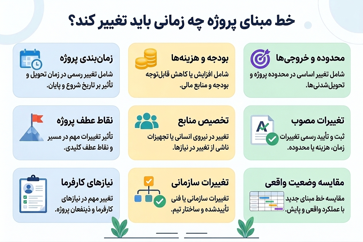جدول مقایسه زمان، هزینه و محدوده برنامهریزیشده با وضعیت واقعی پروژه