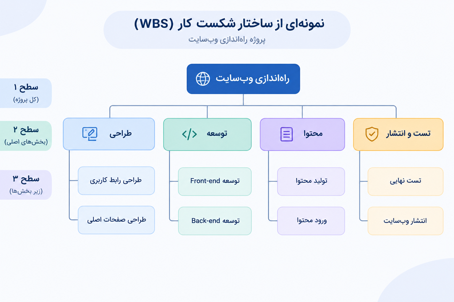 جدول نمونه ساختار شکست کار WBS برای پروژه راهاندازی وبسایت