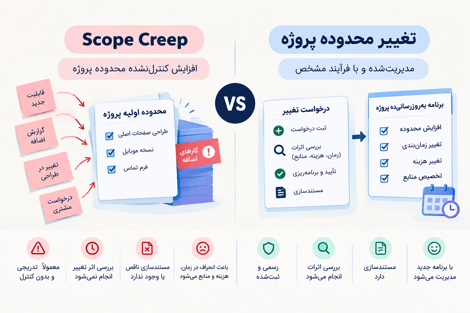 مقایسه Scope Creep با تغییر کنترلشده محدوده پروژه و نمایش تفاوت در ثبت درخواست، بررسی اثرات، تأیید، مستندسازی و بهروزرسانی برنامه پروژه.