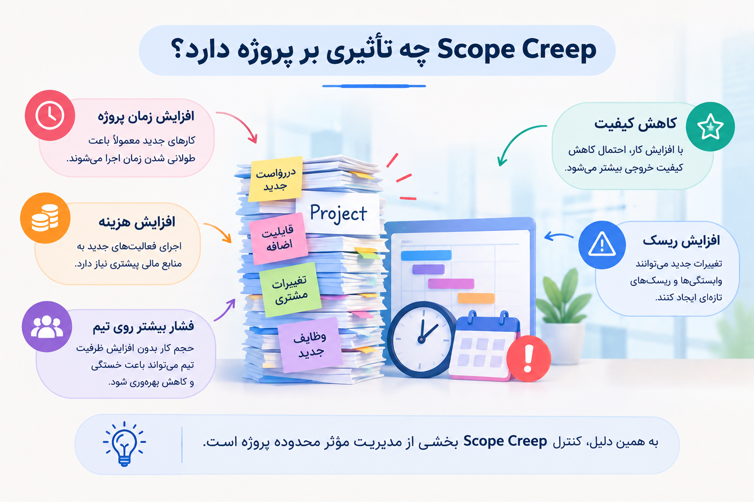 تأثیر Scope Creep بر پروژه شامل افزایش زمان و هزینه، فشار بیشتر بر تیم، کاهش کیفیت و افزایش ریسکهای پروژه.