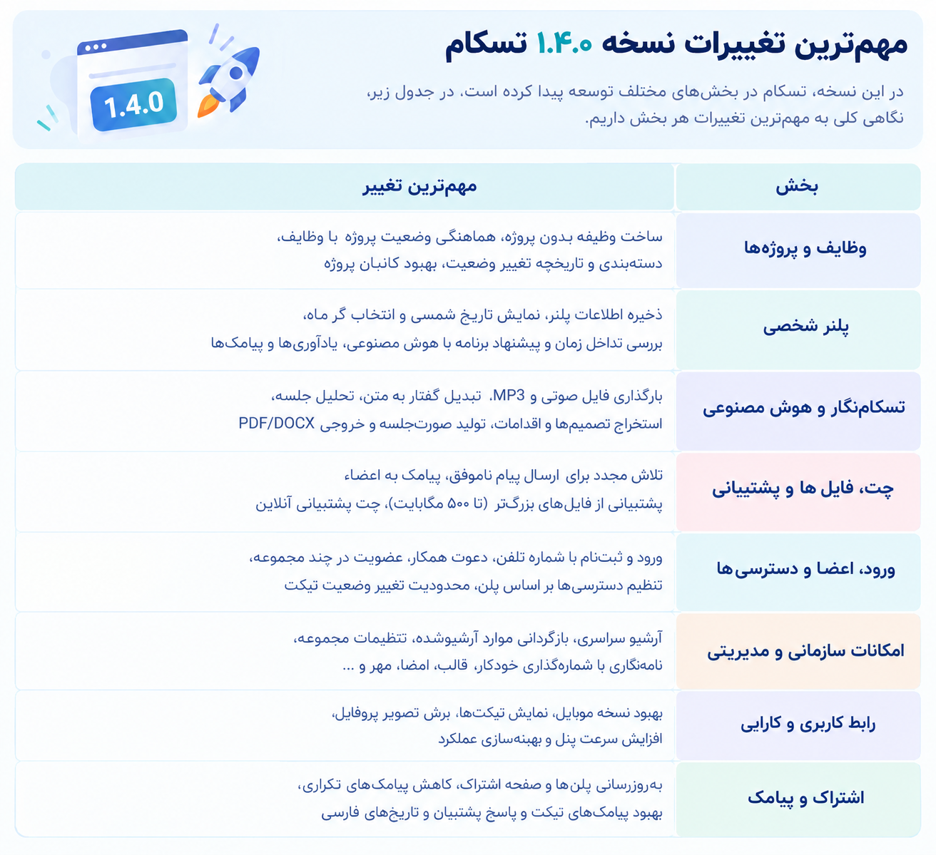 جدول مهمترین تغییرات و امکانات جدید تسکام در نسخه ۱.۴.۰